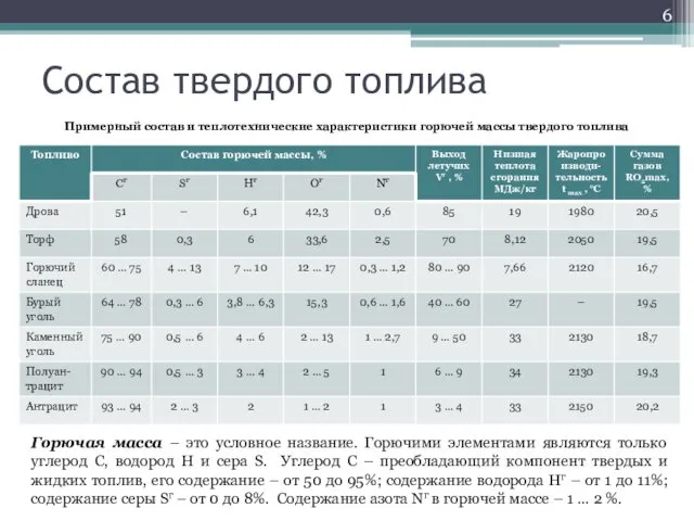 Состав твердого топлива Примерный состав и теплотехнические характеристики горючей массы твердого