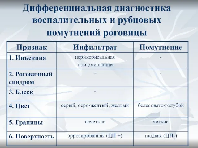 Дифференциальная диагностика воспалительных и рубцовых помутнений роговицы