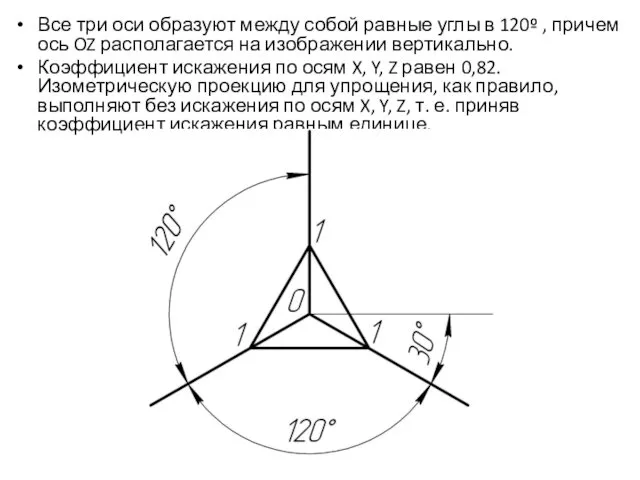 Все три оси образуют между собой равные углы в 120º ,