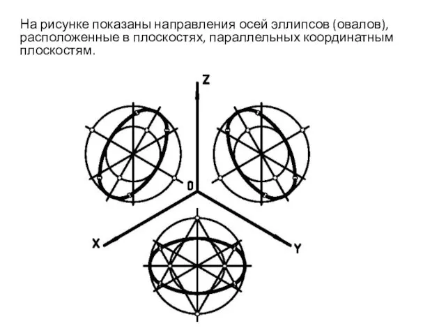 На рисунке показаны направления осей эллипсов (овалов), расположенные в плоскостях, параллельных координатным плоскостям.