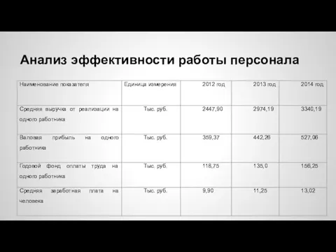 Анализ эффективности работы персонала