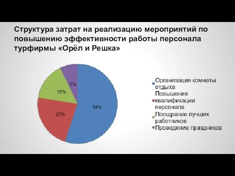 Структура затрат на реализацию мероприятий по повышению эффективности работы персонала турфирмы «Орёл и Решка»