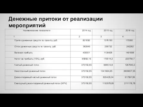 Денежные притоки от реализации мероприятий