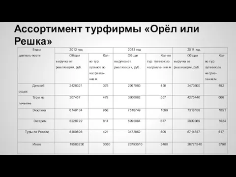 Ассортимент турфирмы «Орёл или Решка»