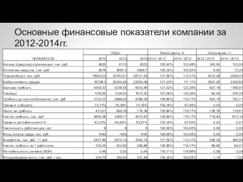 Основные финансовые показатели компании за 2012-2014гг.