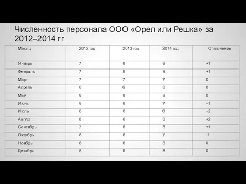 Численность персонала ООО «Орел или Решка» за 2012–2014 гг