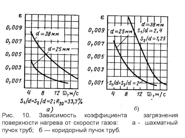 Рис. 10. Зависимость коэффициента загрязнения поверхности нагрева от скорости газов: а