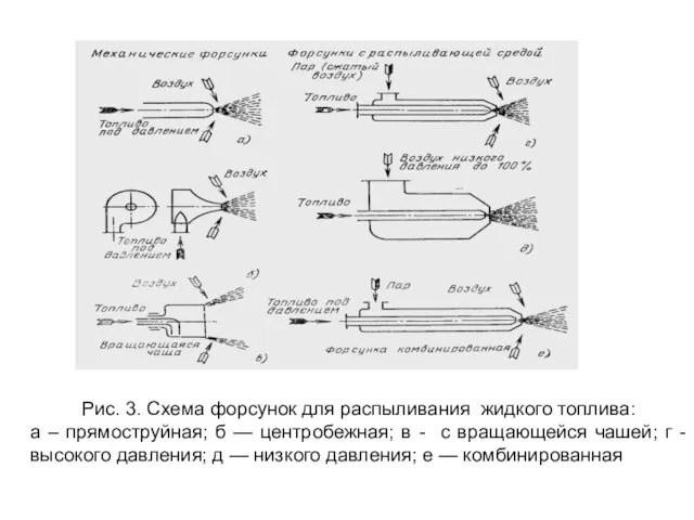 Рис. 3. Схема форсунок для распыливания жидкого топлива: а – прямоструйная;