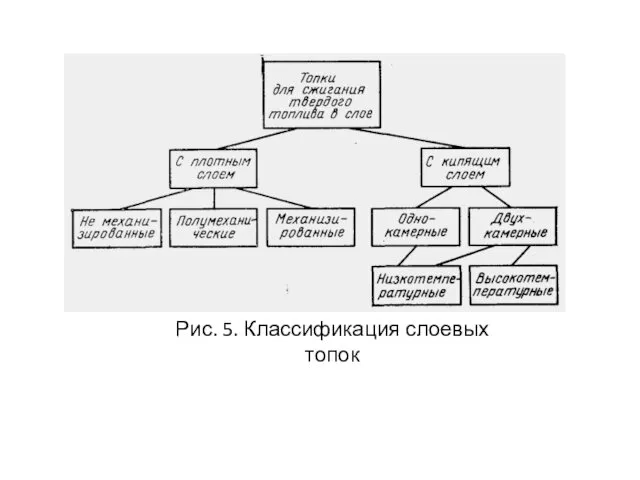 Рис. 5. Классификация слоевых топок