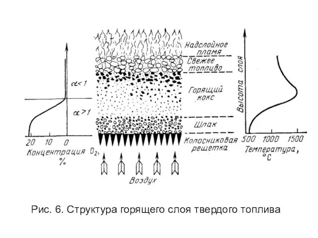 Рис. 6. Структура горящего слоя твердого топлива