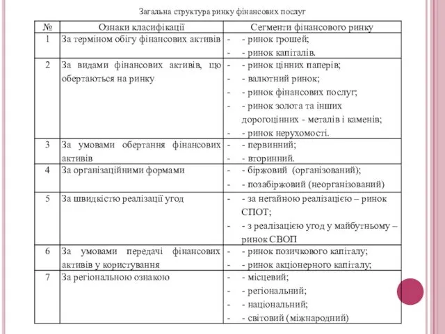 Загальна структура ринку фінансових послуг