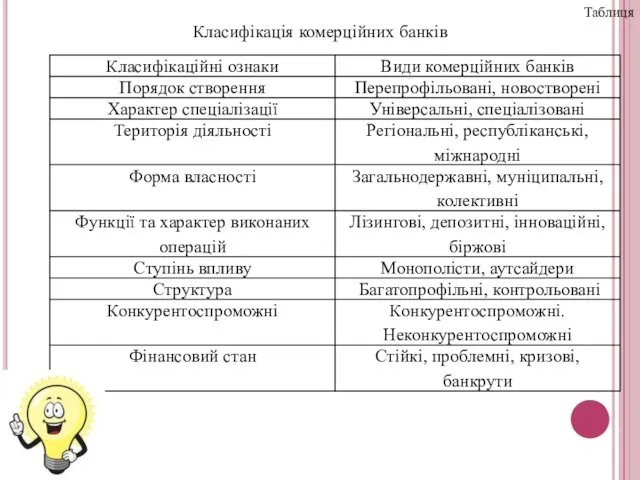 Таблиця Класифікація комерційних банків