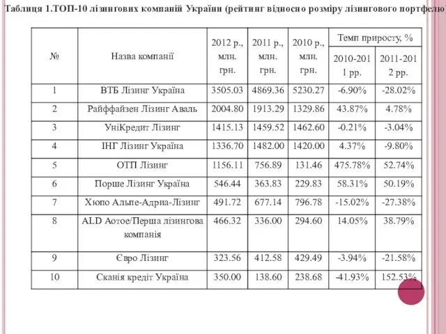 Таблиця 1.ТОП-10 лізингових компаній України (рейтинг відносно розміру лізингового портфелю)