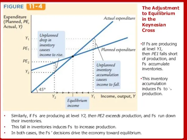 The Adjustment to Equilibrium in the Keynesian Cross Similarly, if Fs