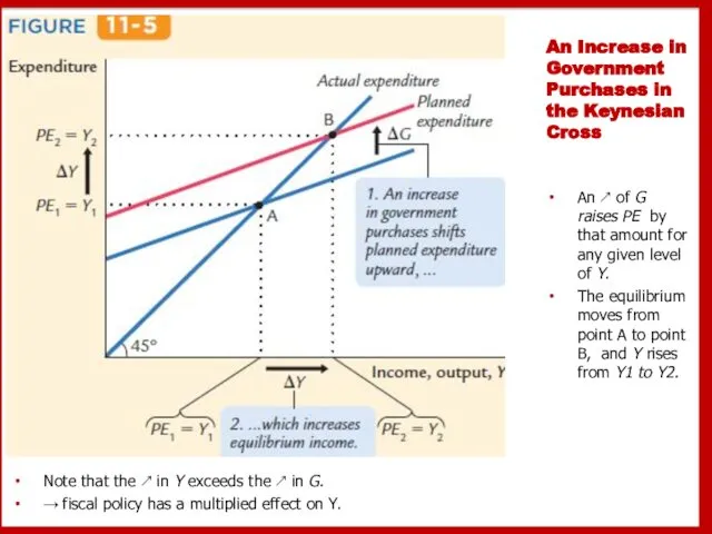 An Increase in Government Purchases in the Keynesian Cross Note that