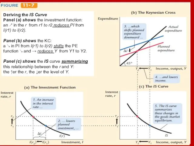 Deriving the IS Curve Panel (a) shows the investment function: an