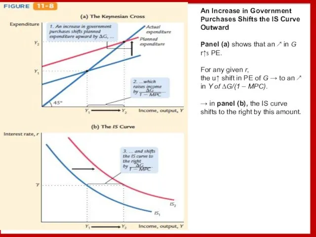 An Increase in Government Purchases Shifts the IS Curve Outward Panel