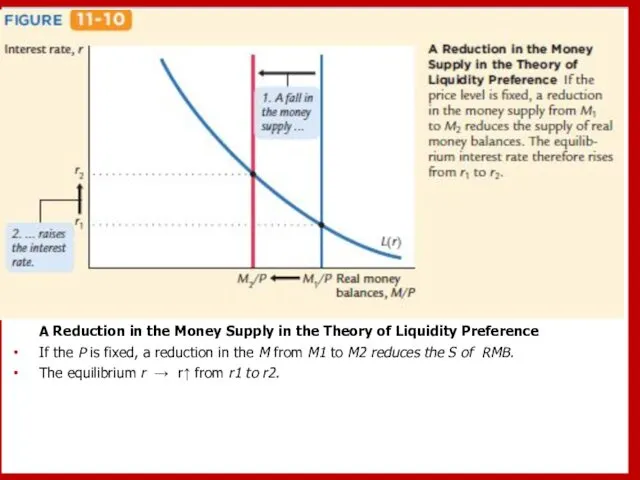 A Reduction in the Money Supply in the Theory of Liquidity