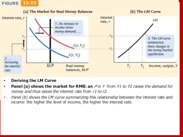 Deriving the LM Curve Panel (a) shows the market for RMB: