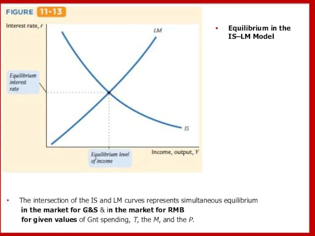 The intersection of the IS and LM curves represents simultaneous equilibrium