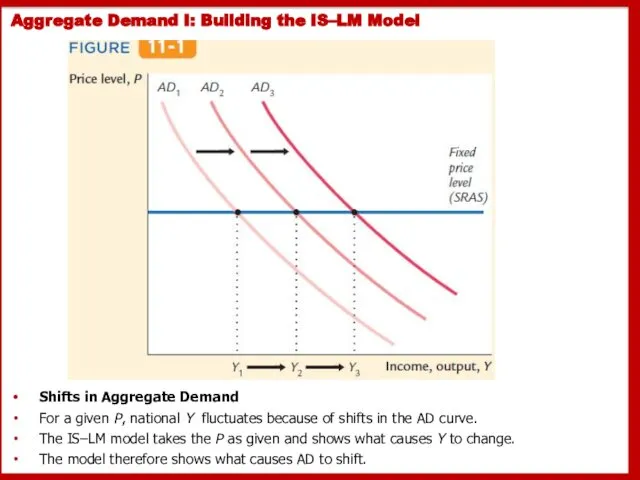 Aggregate Demand I: Building the IS–LM Model Shifts in Aggregate Demand