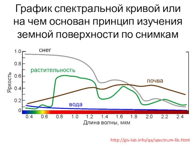 График спектральной кривой или на чем основан принцип изучения земной поверхности по снимкам http://gis-lab.info/qa/spectrum-lib.html