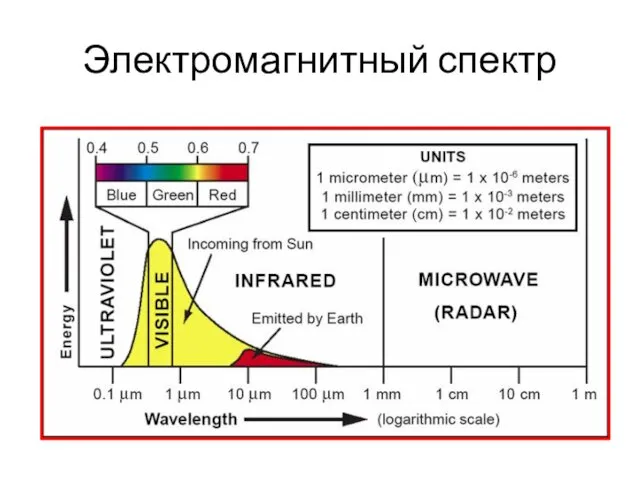 Электромагнитный спектр