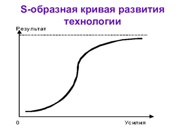 S-образная кривая развития технологии