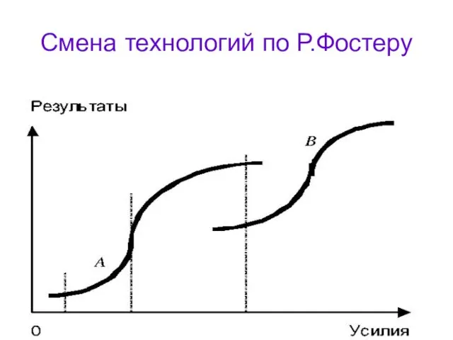 Смена технологий по Р.Фостеру