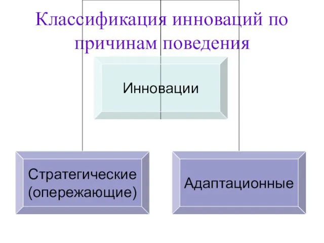 Классификация инноваций по причинам поведения