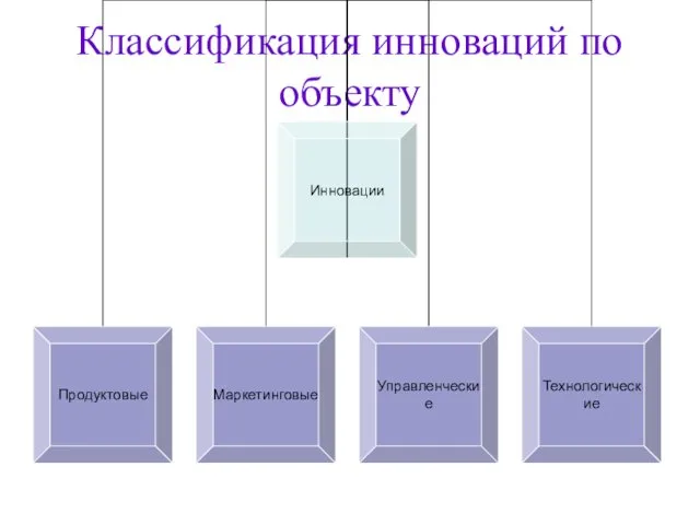 Классификация инноваций по объекту