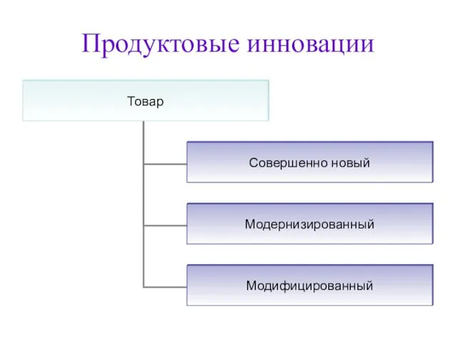 Продуктовые инновации