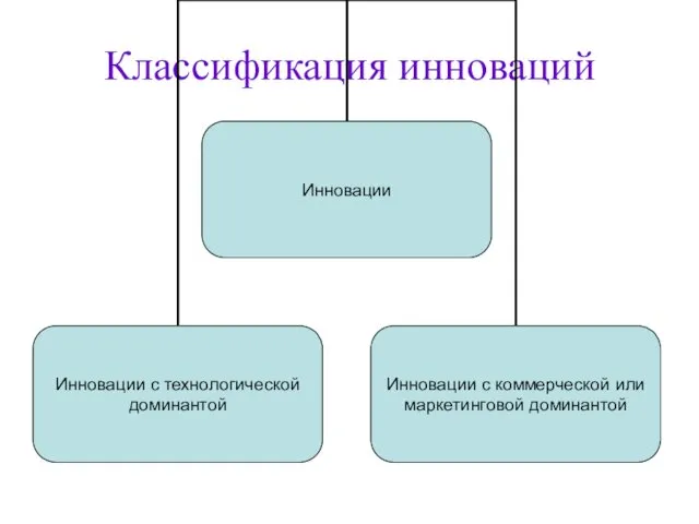 Классификация инноваций