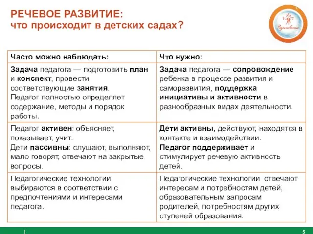 РЕЧЕВОЕ РАЗВИТИЕ: что происходит в детских садах? I