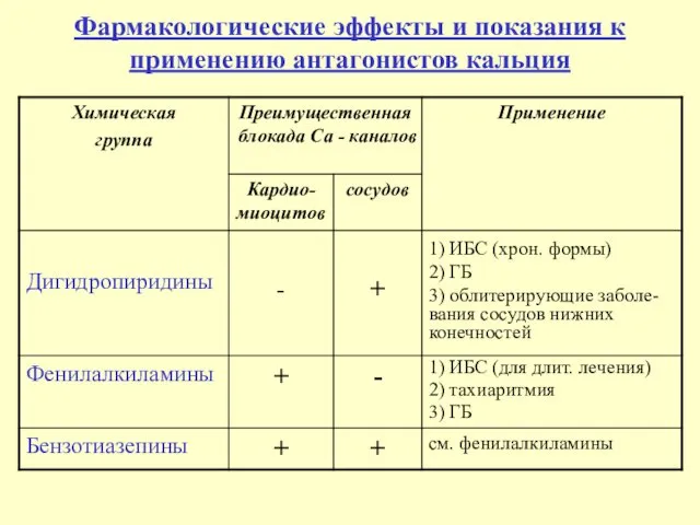 Фармакологические эффекты и показания к применению антагонистов кальция