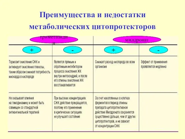 Преимущества и недостатки метаболических цитопротекторов + + - - триметазидин милдронат