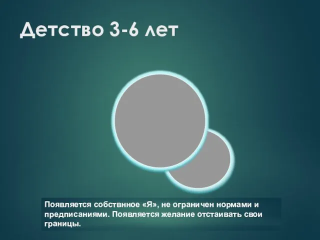 Детство 3-6 лет Появляется собствнное «Я», не ограничен нормами и предписаниями. Появляется желание отстаивать свои границы.