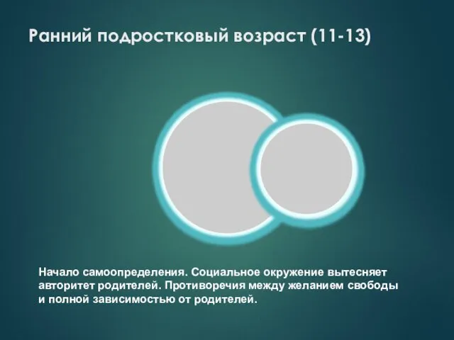 Ранний подростковый возраст (11-13) Начало самоопределения. Социальное окружение вытесняет авторитет родителей.