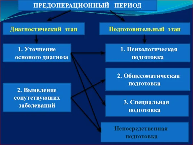 ПРЕДОПЕРАЦИОННЫЙ ПЕРИОД Диагностический этап Подготовительный этап 1. Уточнение осноного диагноза 1.