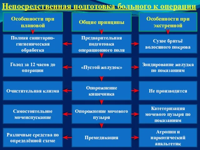 Непосредственная подготовка больного к операции Особенности при плановой Общие принципы Особенности