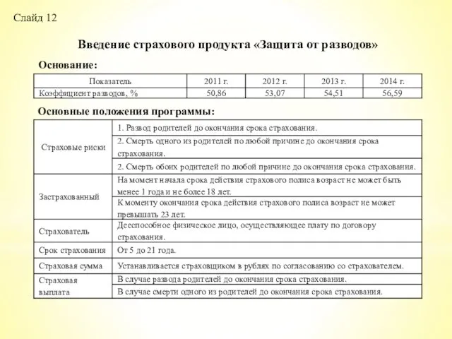 Слайд 12 Введение страхового продукта «Защита от разводов» Основание: Основные положения программы: