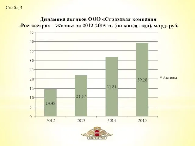 Слайд 3 Динамика активов ООО «Страховая компания «Росгосстрах – Жизнь» за