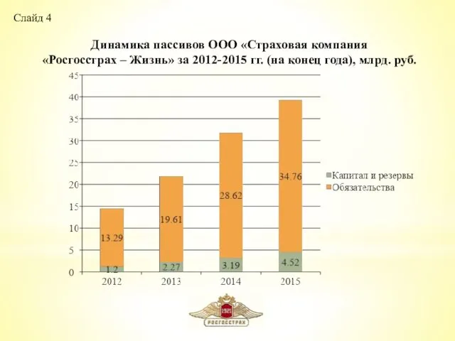 Слайд 4 Динамика пассивов ООО «Страховая компания «Росгосстрах – Жизнь» за