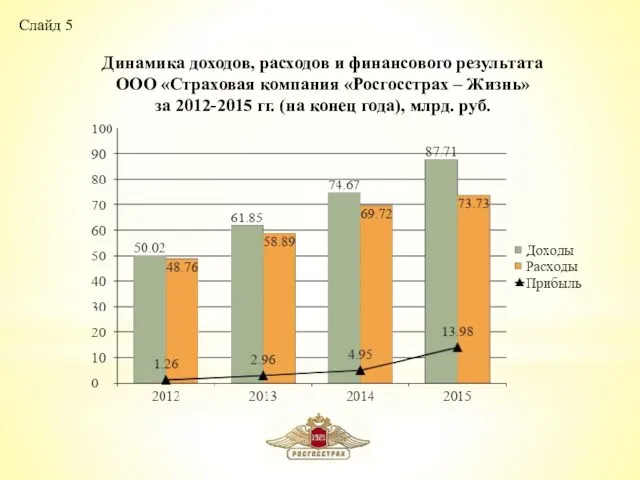 Слайд 5 Динамика доходов, расходов и финансового результата ООО «Страховая компания