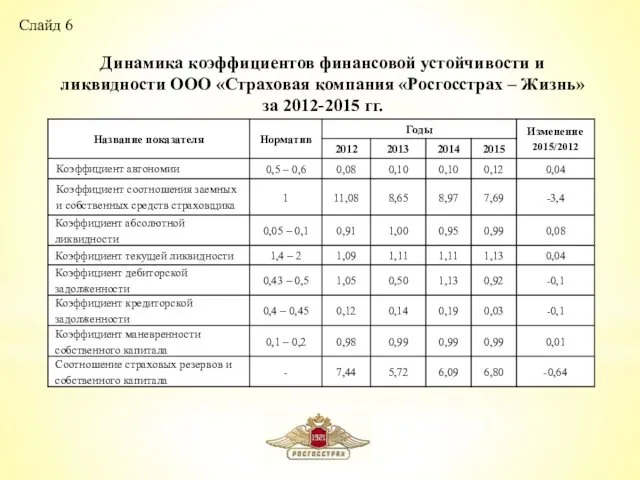 Слайд 6 Динамика коэффициентов финансовой устойчивости и ликвидности ООО «Страховая компания