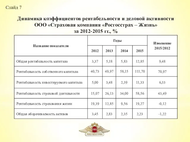 Слайд 7 Динамика коэффициентов рентабельности и деловой активности ООО «Страховая компания