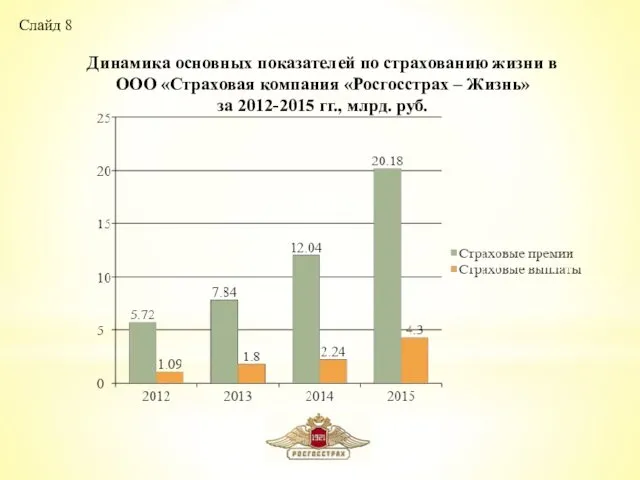 Слайд 8 Динамика основных показателей по страхованию жизни в ООО «Страховая