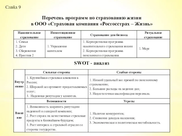 Слайд 9 Перечень программ по страхованию жизни в ООО «Страховая компания