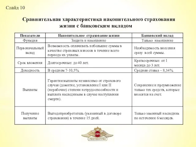 Слайд 10 Сравнительная характеристика накопительного страхования жизни с банковским вкладом