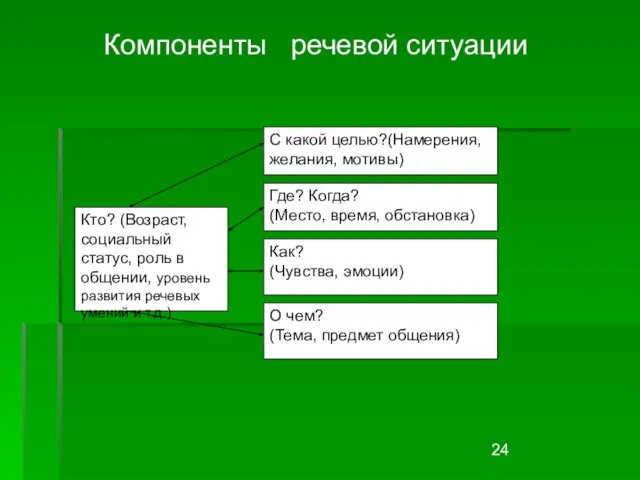 Компоненты речевой ситуации